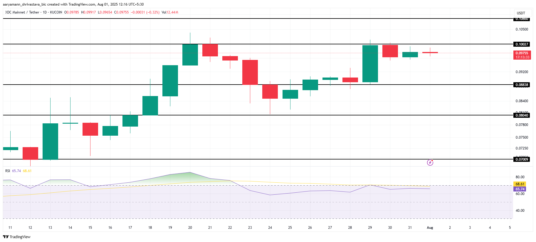 Analisis Harga XDC.