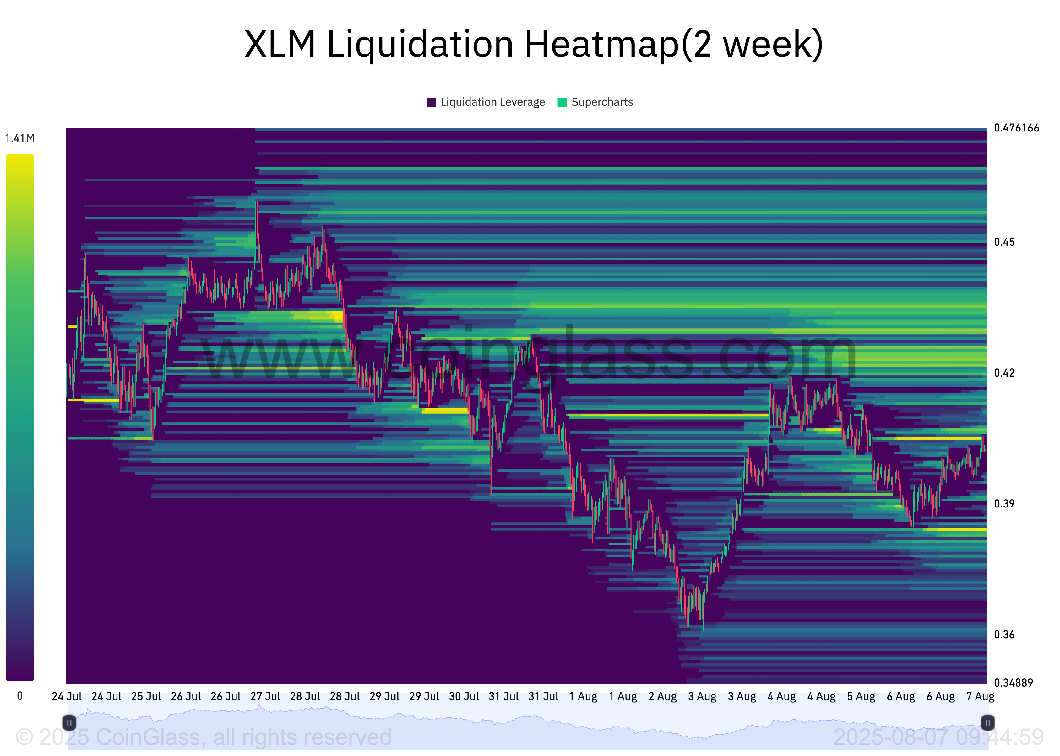Heatmap Likuidasi XLM.