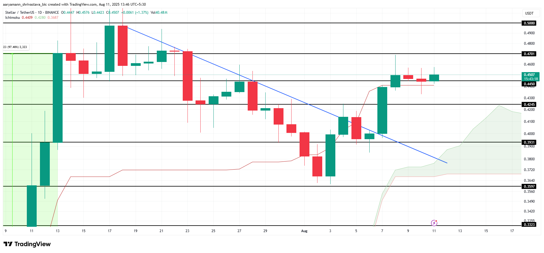 Analisis Harga XLM.