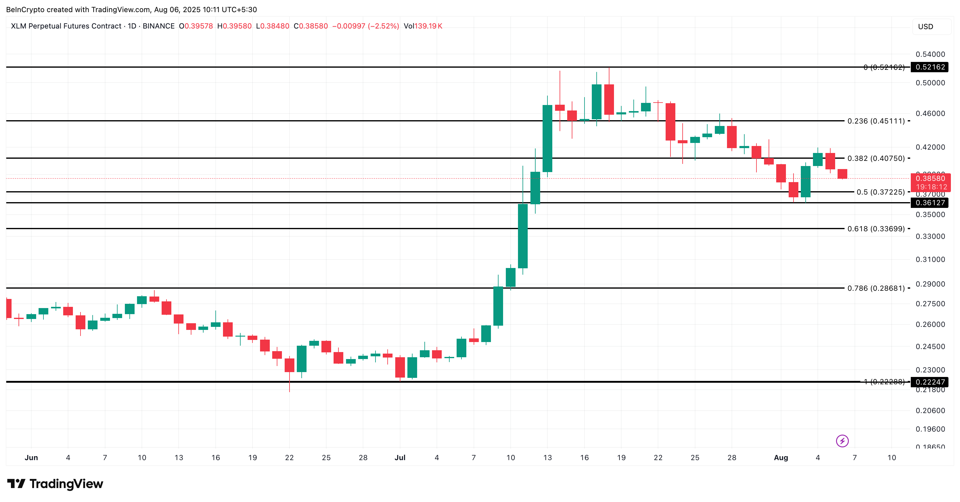 Analisis harga Stellar