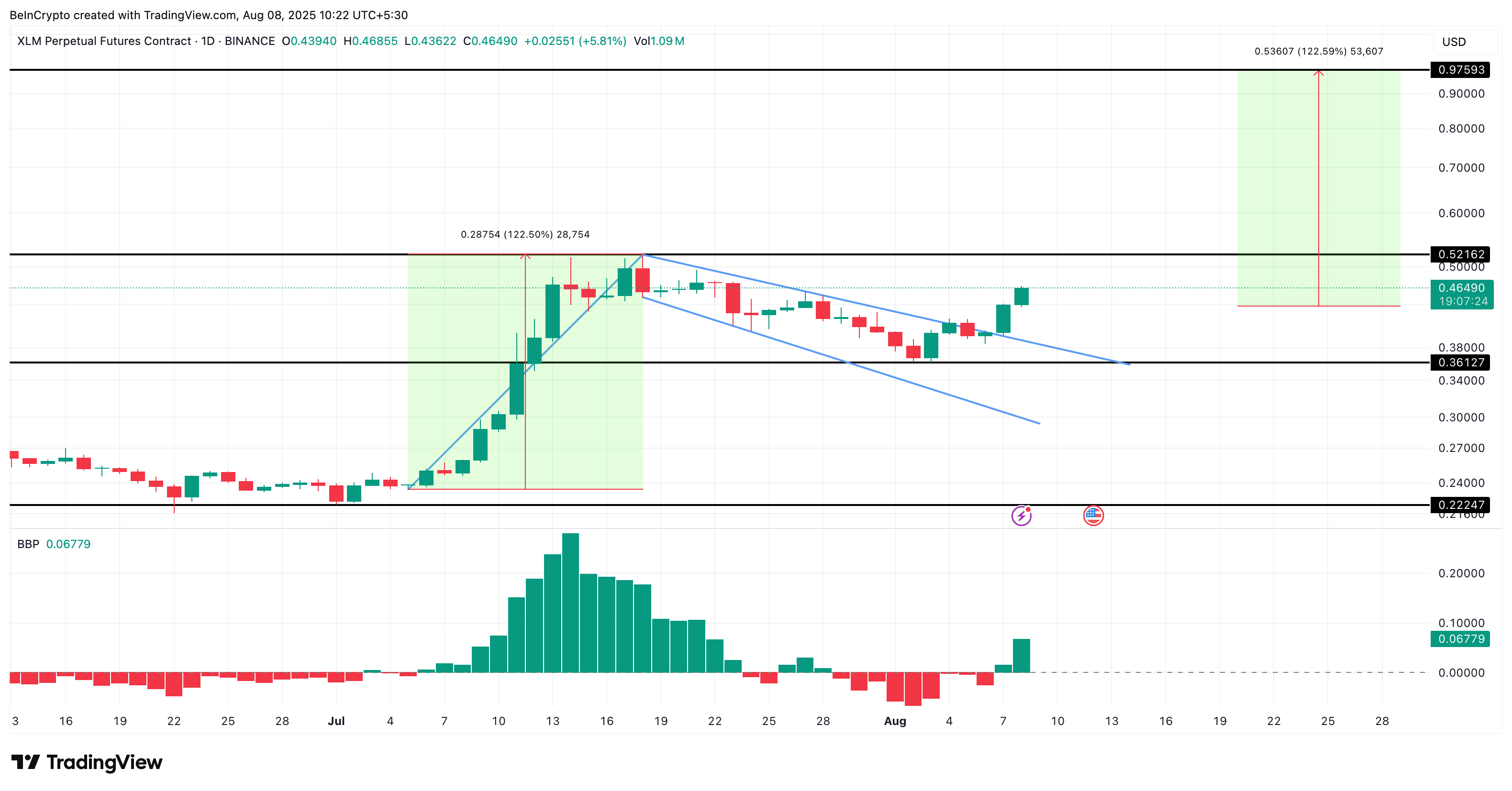 Analisis harga Stellar