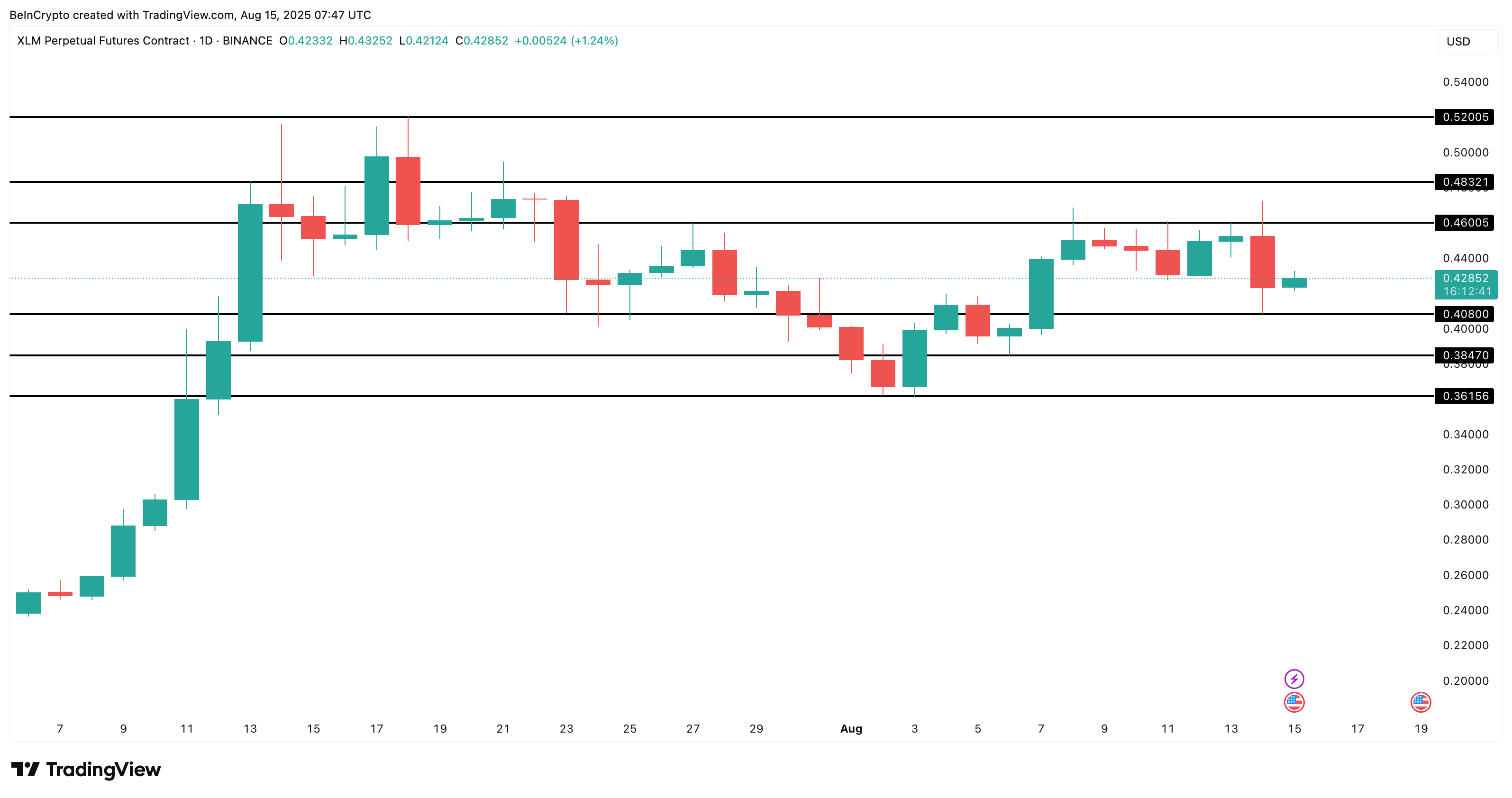 Analisis harga XLM: