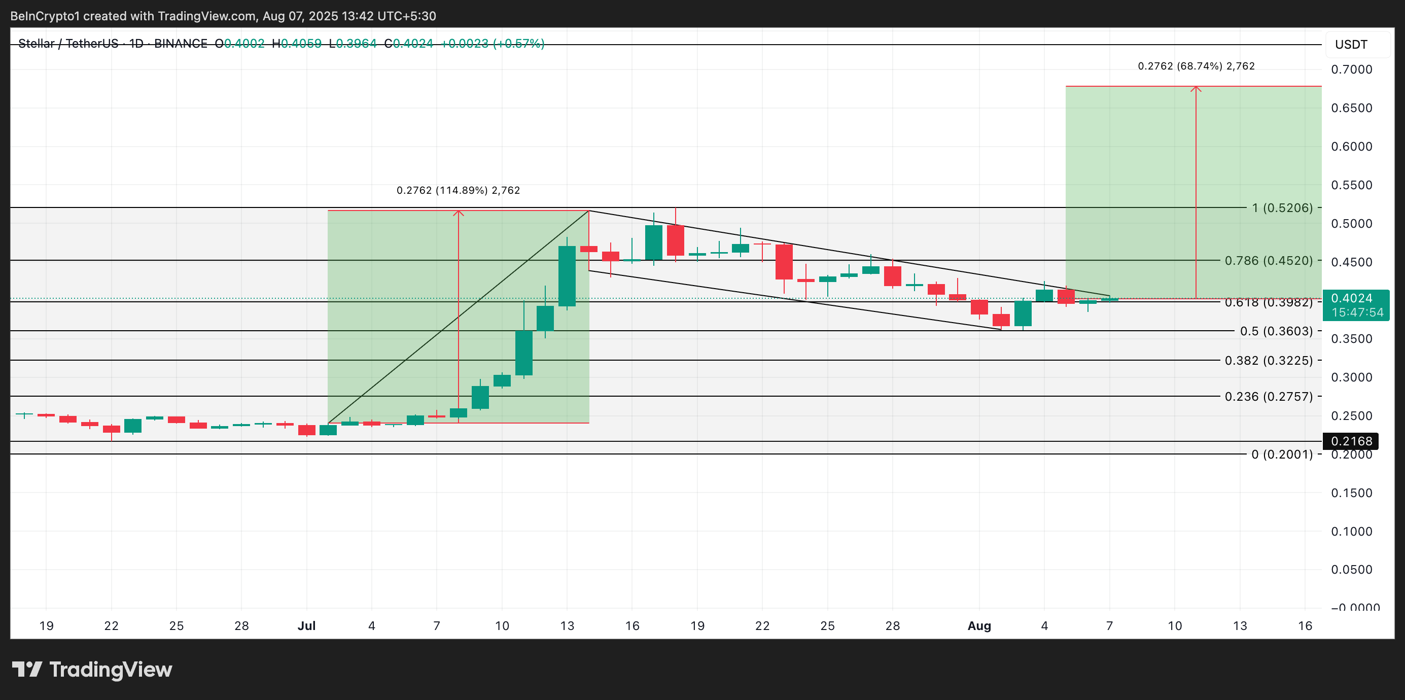 Analisis Harga XLM