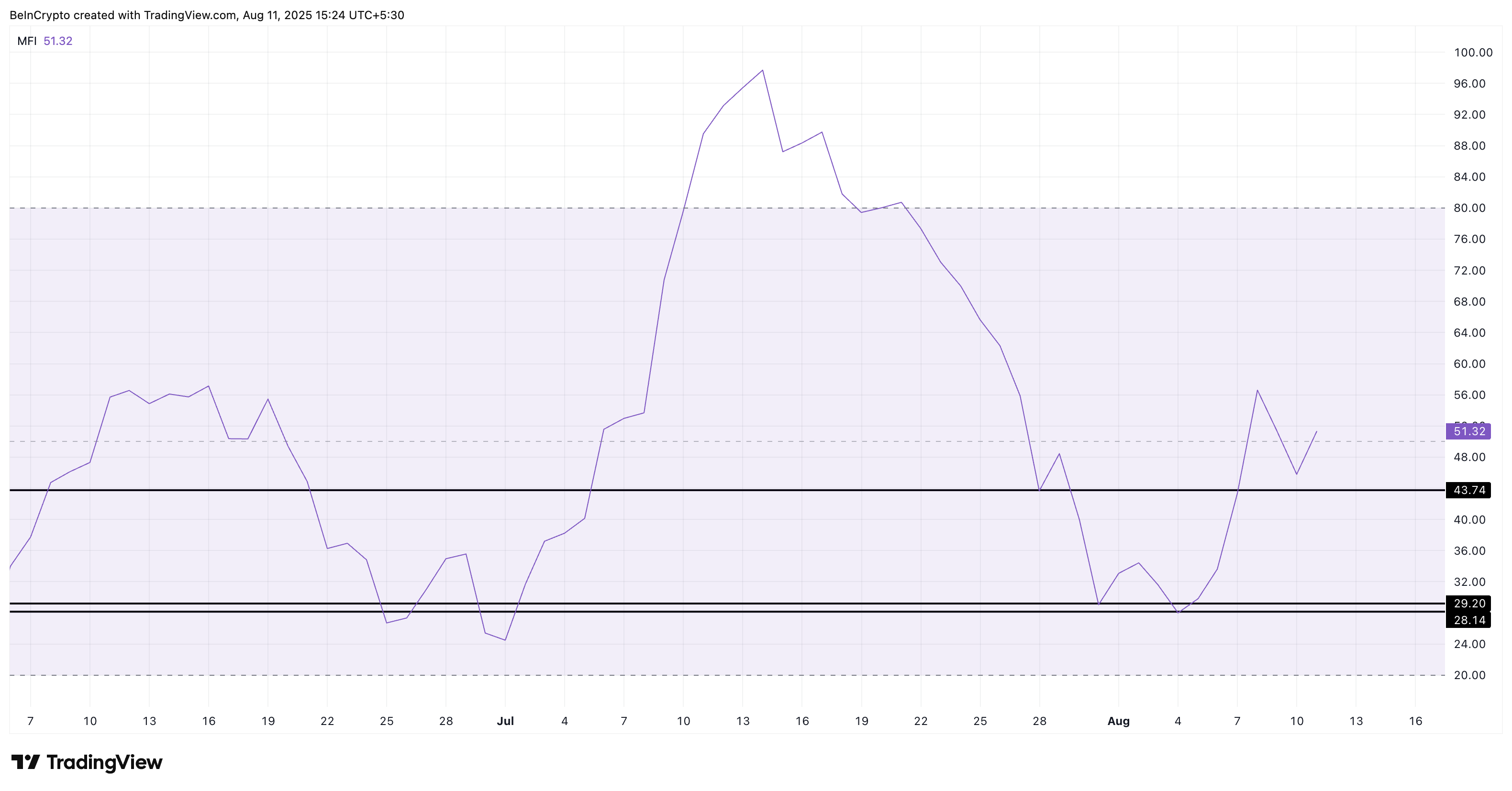 Harga XLM dan Money Flow Index yang meningkat