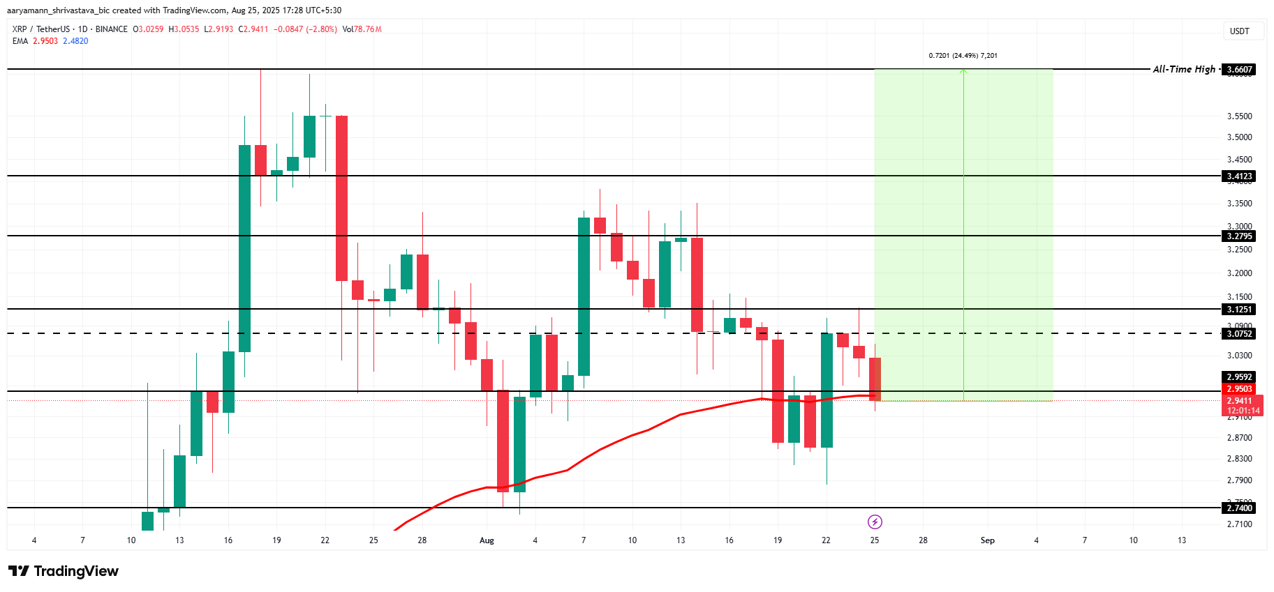 Analisis Harga XRP.
