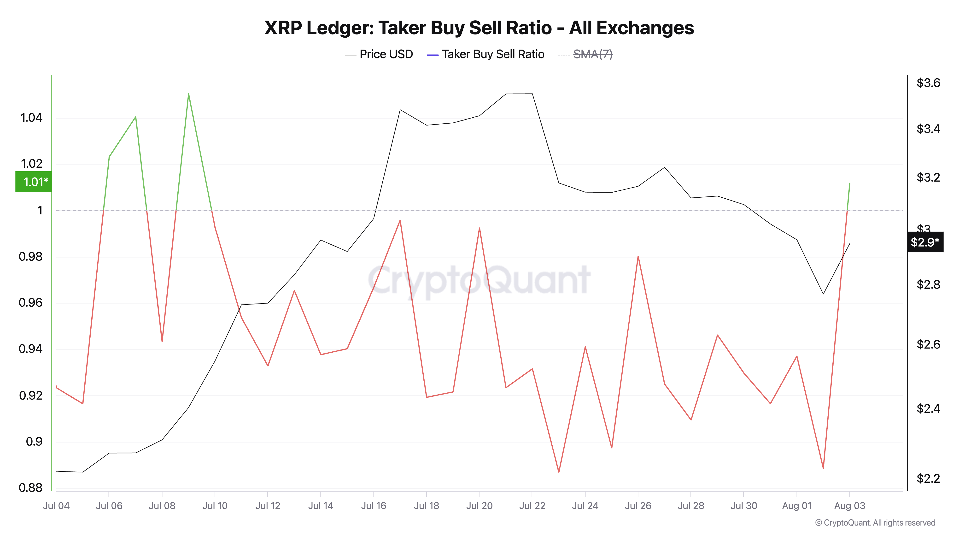 Rasio Beli Jual Taker XRP.
