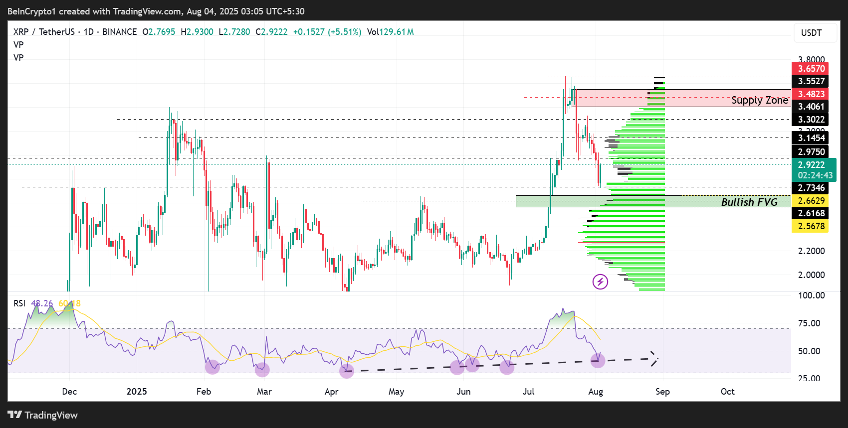 Kinerja Harga Ripple (XRP)