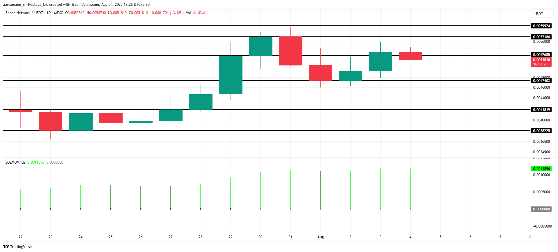 Analisis Harga ZBCN.