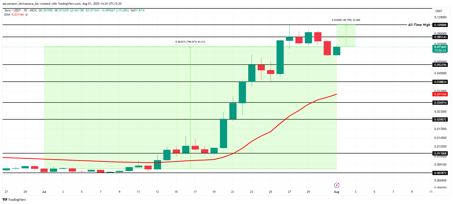 Analisis Harga ZORA.