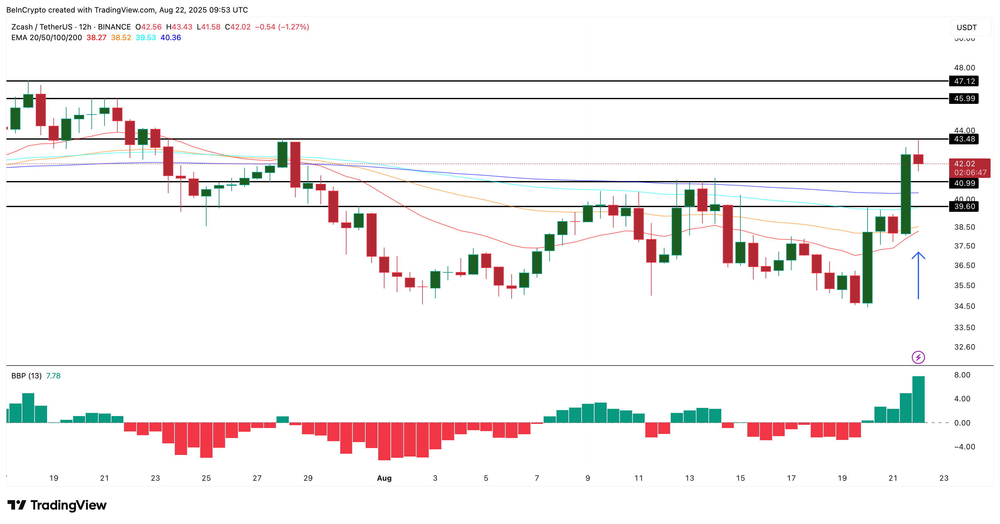 Analisis harga Zcash
