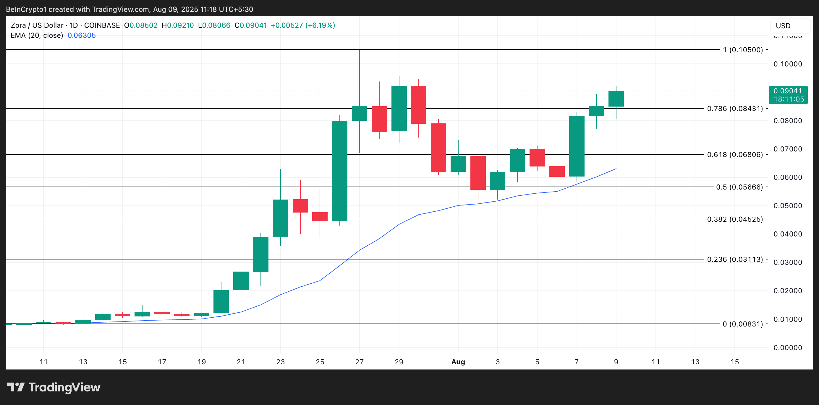 Analisis Harga ZORA