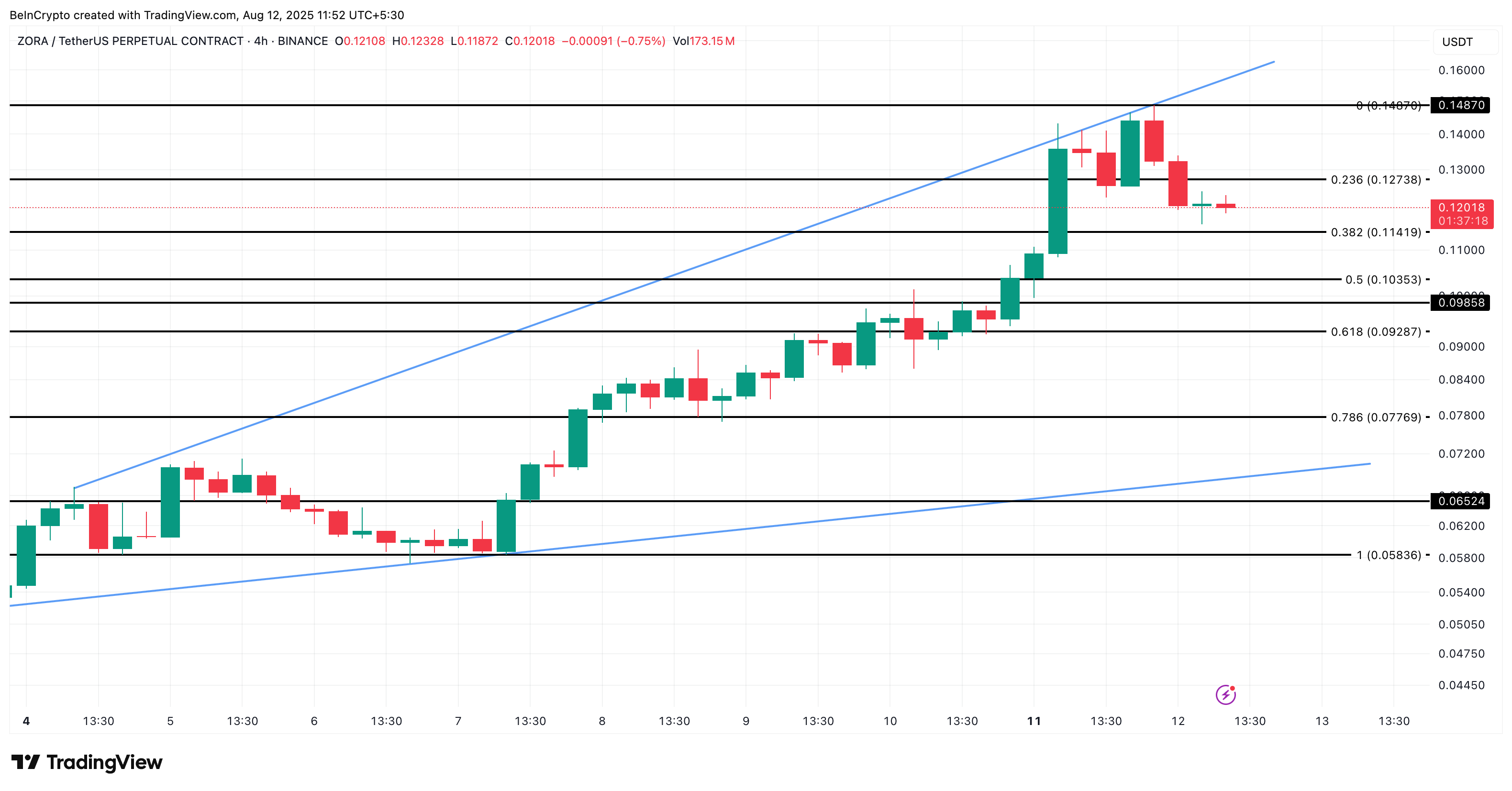 Analisis harga ZORA
