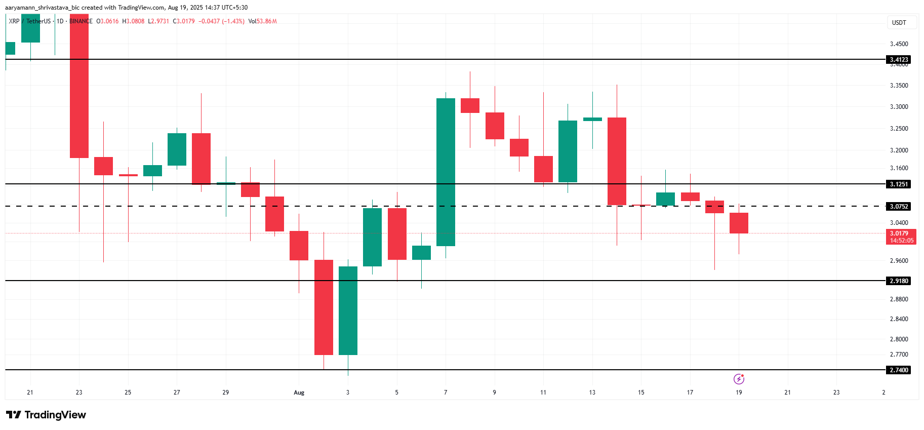 Analisis Harga XRP.