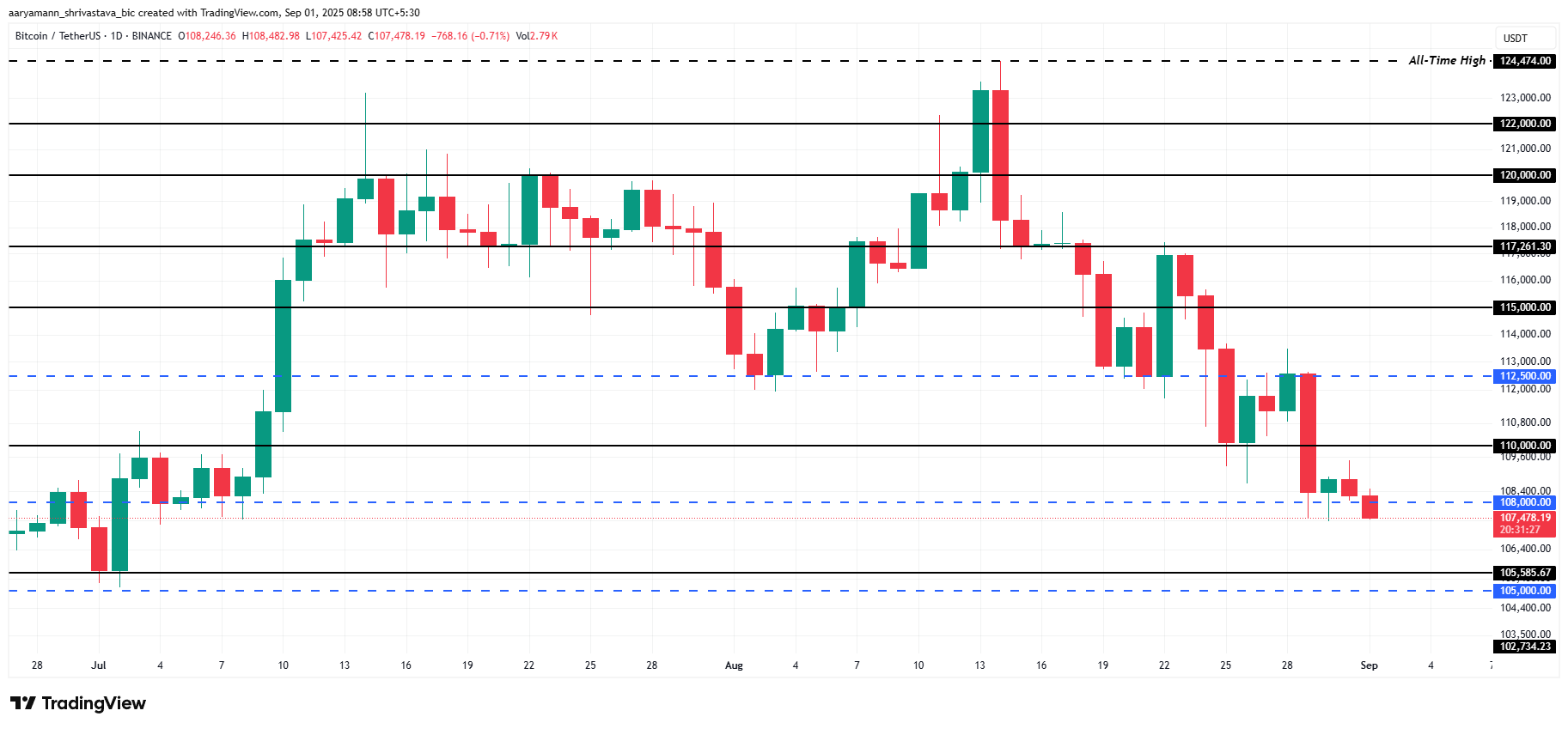 Analisis Harga Bitcoin