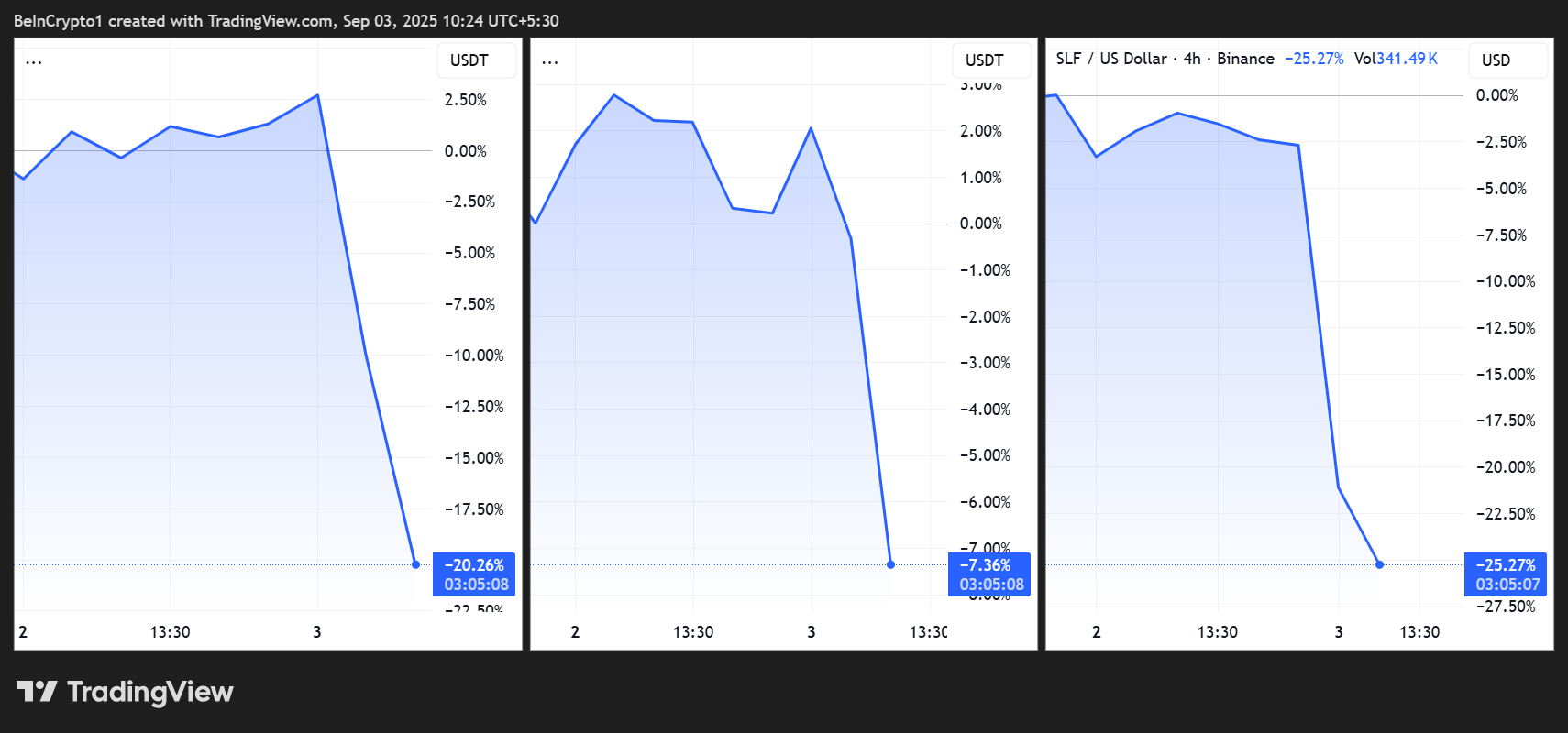 BAKE/USDT, HIFI/USDT, dan SLF/USD Price Performances