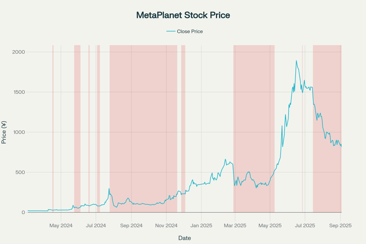 Harga saham Metaplanet. Sumber: Mark Moss
