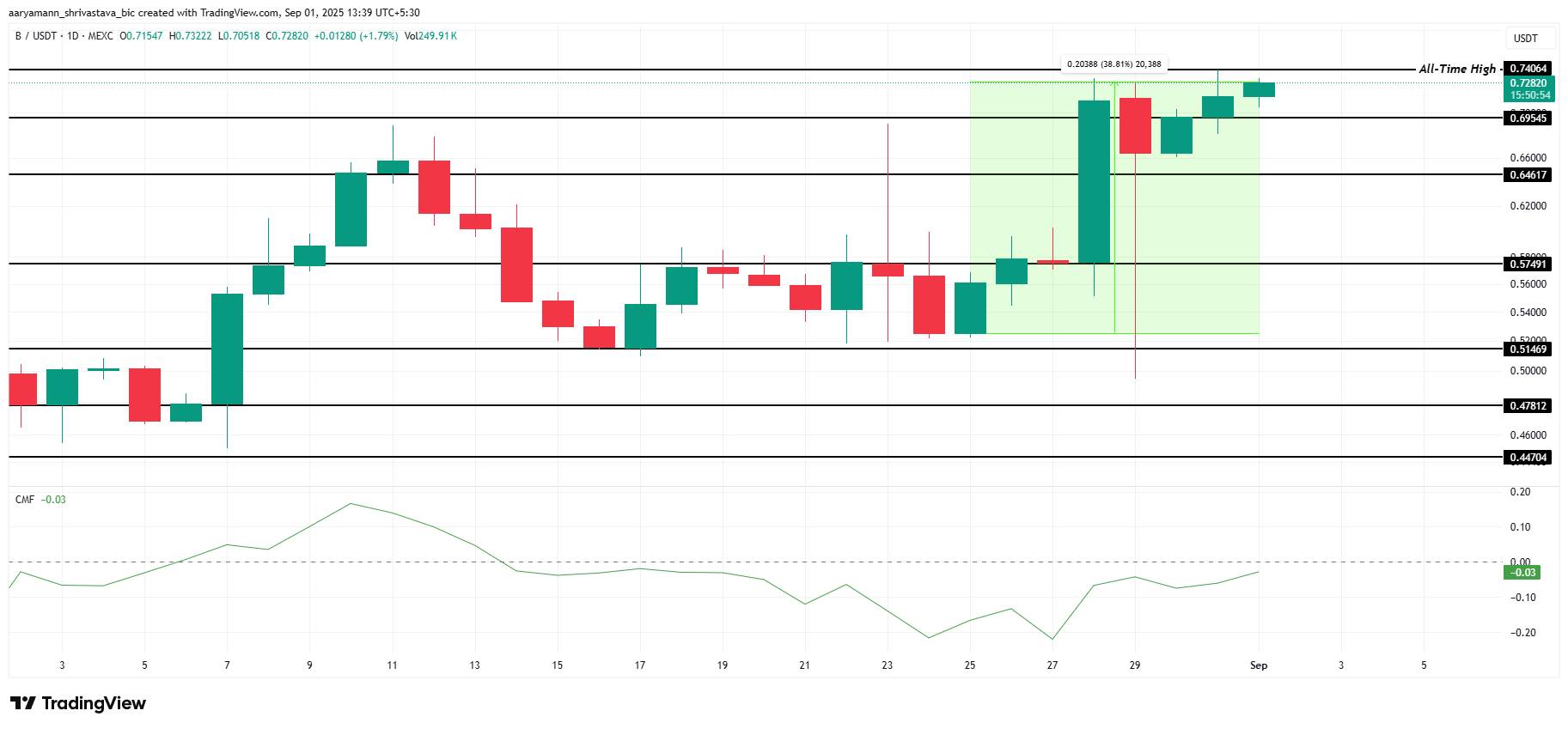 Analisis Harga BUILDon.