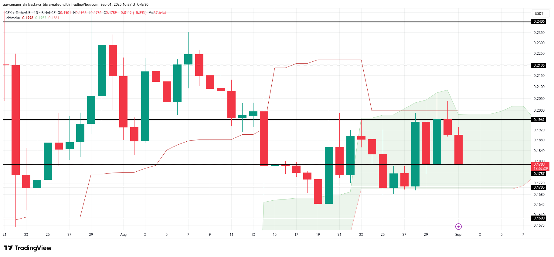 Analisis Harga CFX.