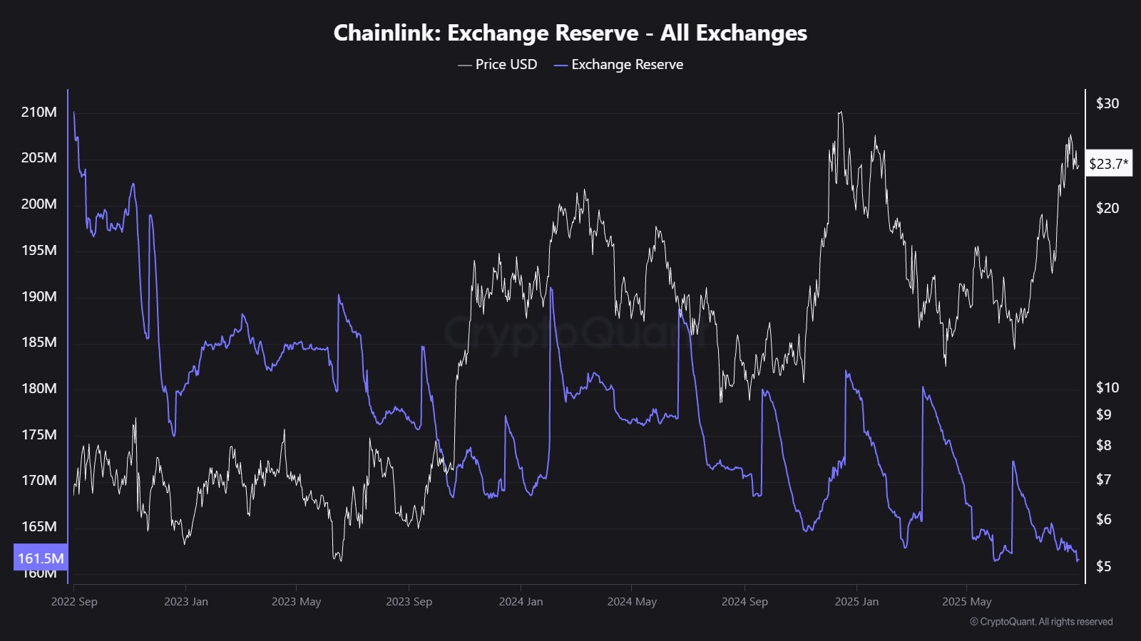 Pasokan LINK di exchange. Sumber: X