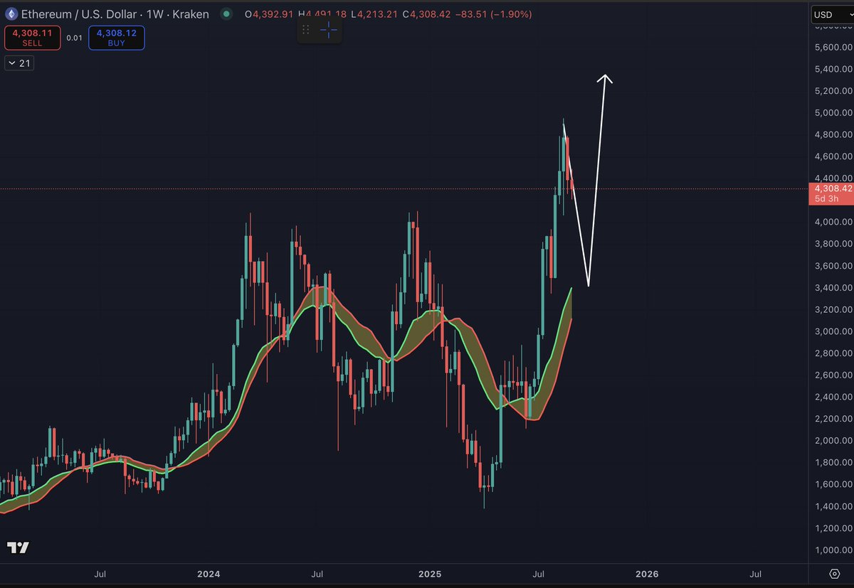 Grafik harga mingguan ETH. Sumber: Benjamin di X.