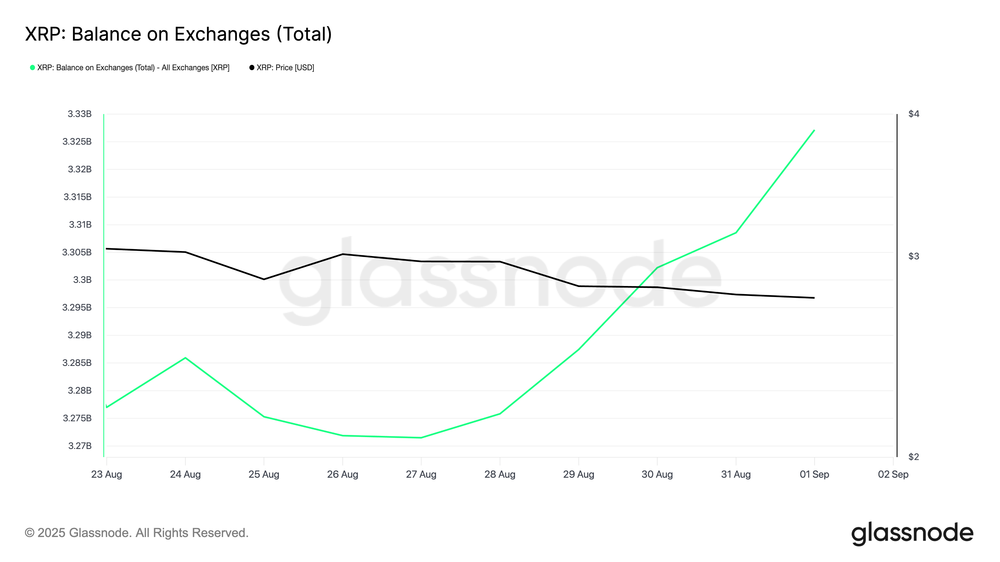 XRP: Balance on Exchanges.