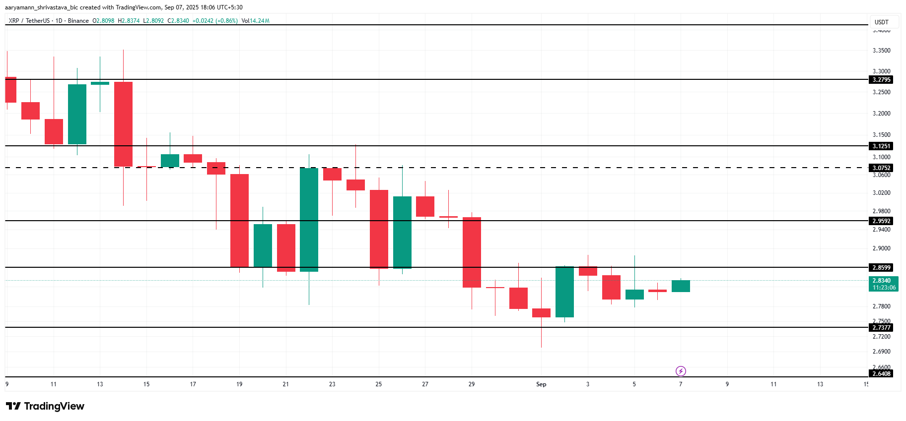 Analisis Harga XRP. 