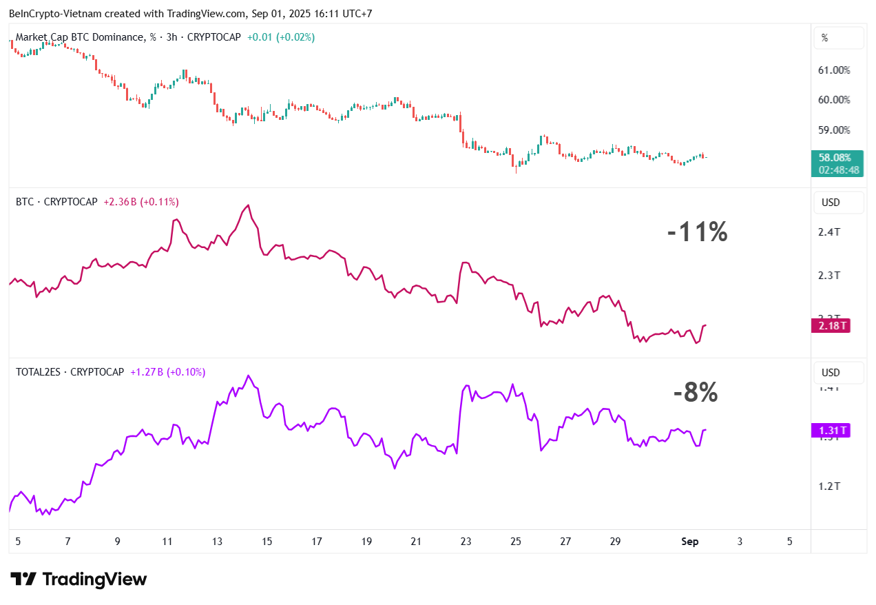 Membandingkan BTC.D, kapitalisasi pasar Bitcoin, dan kapitalisasi pasar altcoin, tidak termasuk BTC dan stablecoin. Sumber: TradingView.