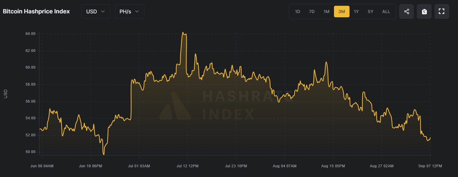 Bitcoin Hashprice Index.