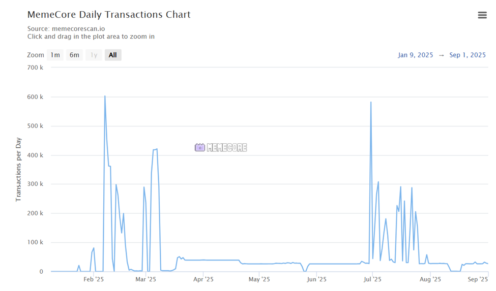 MemeCore Daily Transactions