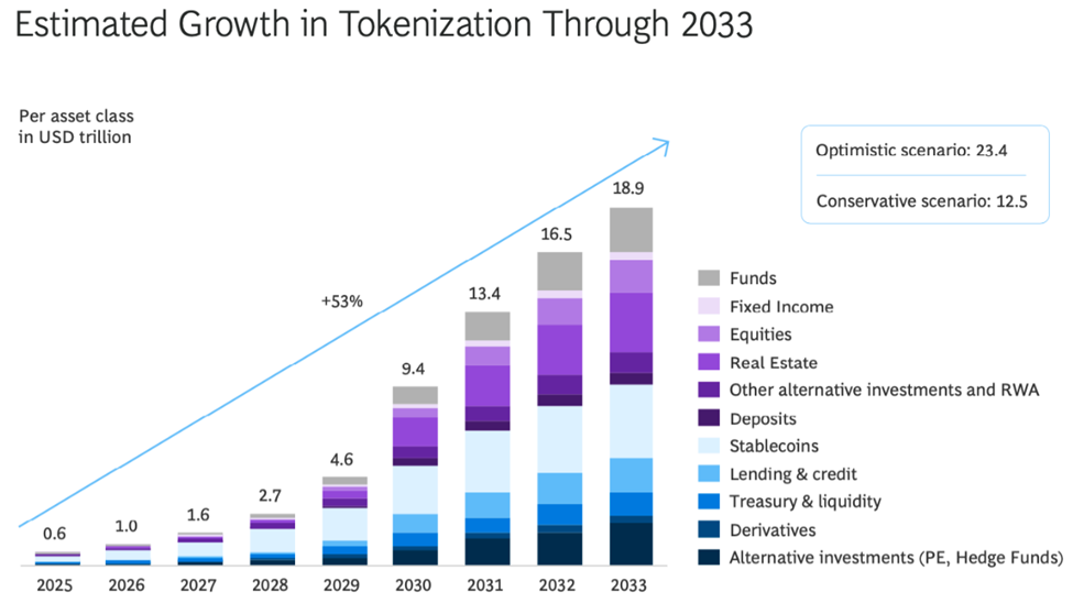 Perkiraan Pertumbuhan dalam Tokenisasi hingga 2033