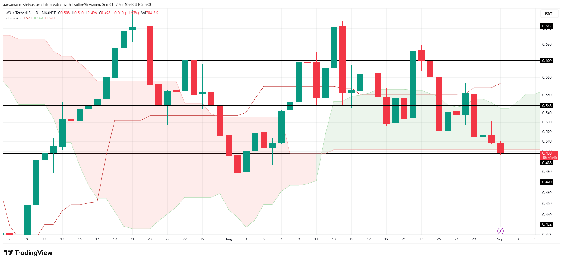Analisis Harga IMX.