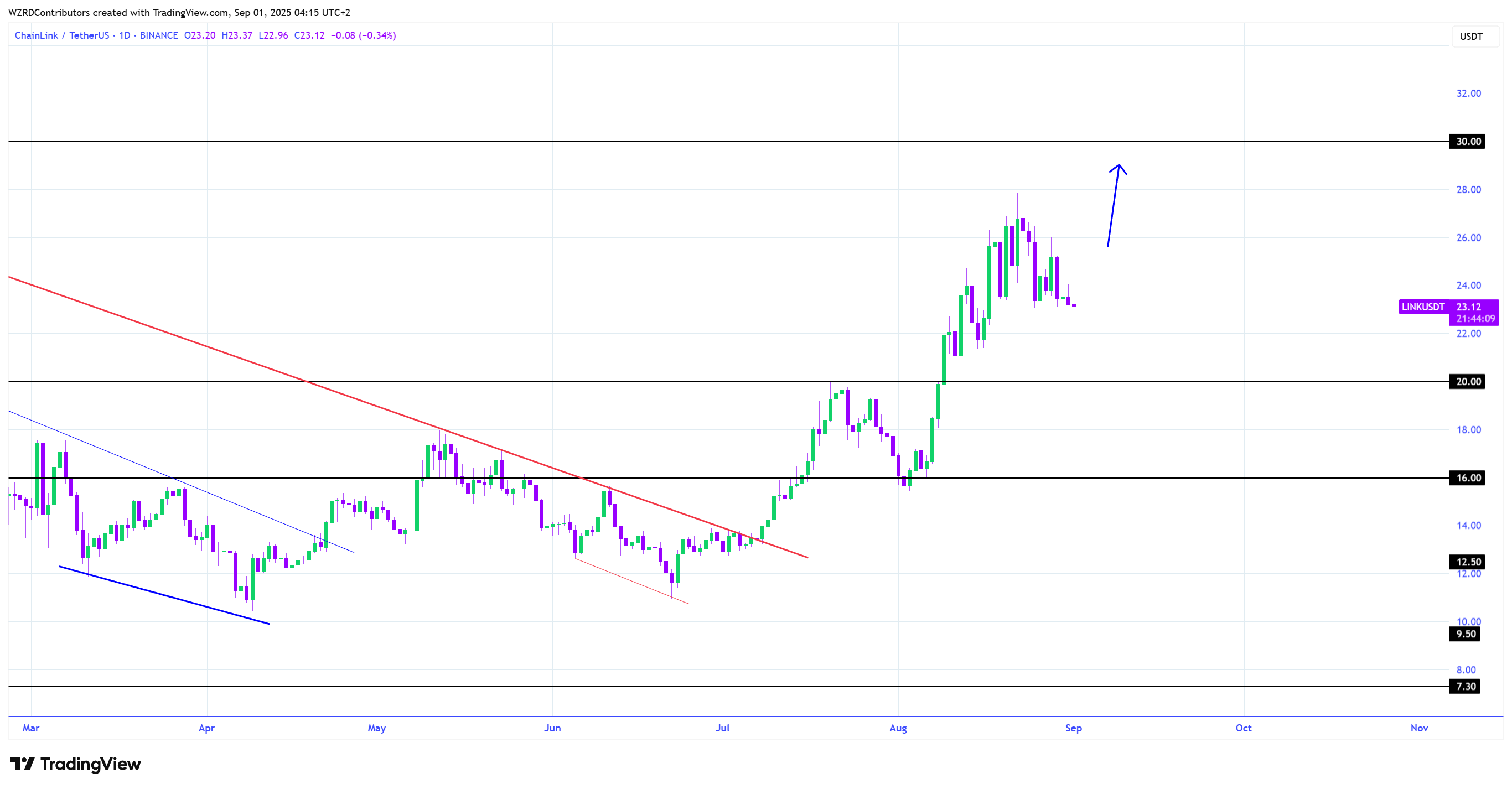 Grafik 1D LINK/USDT. Sumber: Cryptowzrd