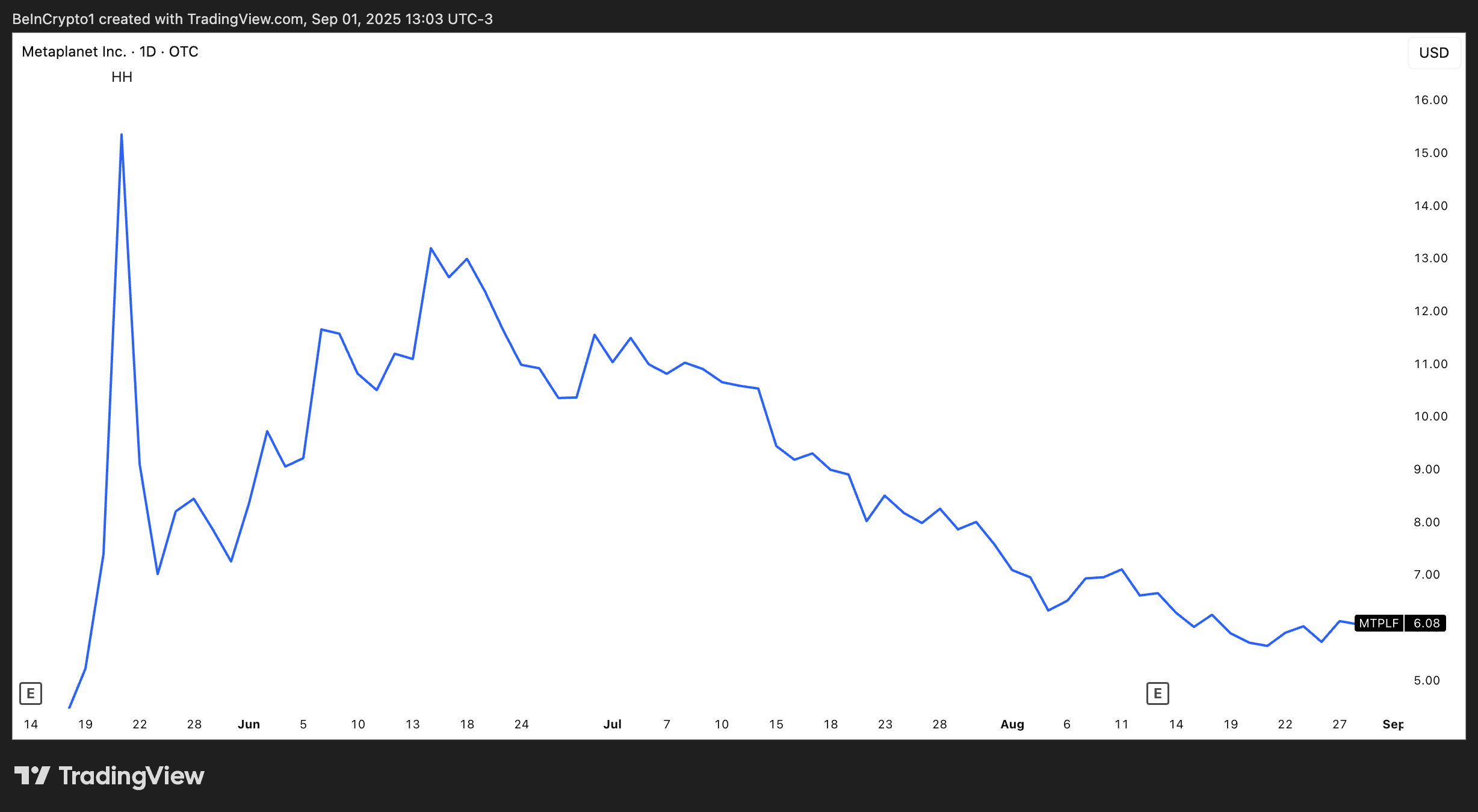 Kinerja saham Metaplanet sejak Juni. Sumber: TradingView.