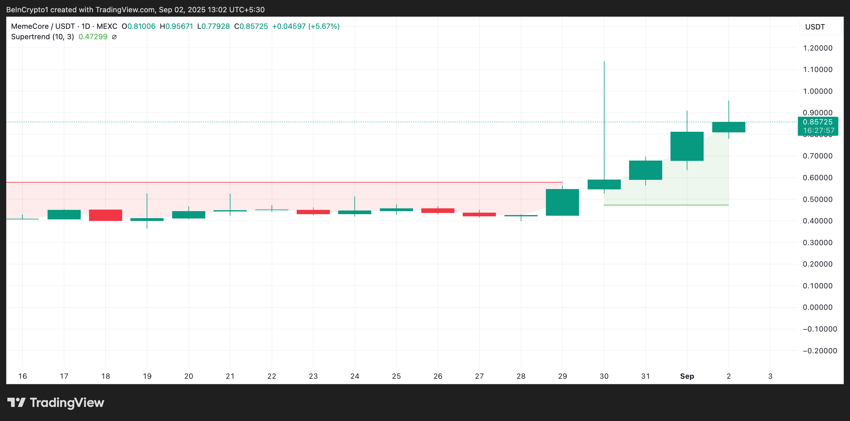 Analisis Harga MemeCore