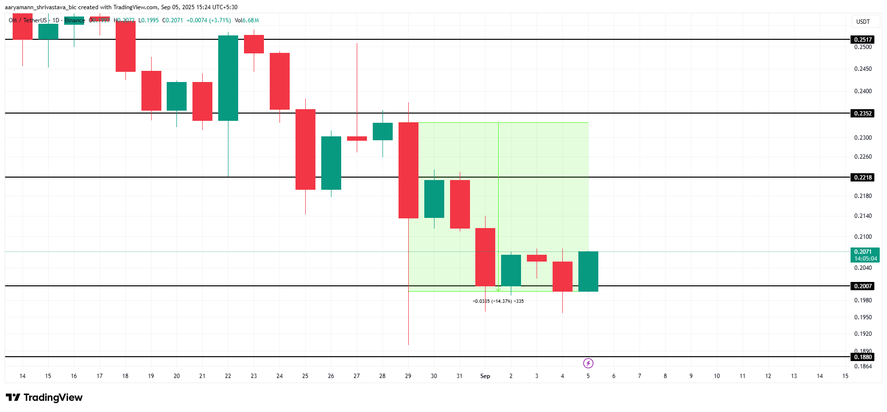 Analisis Harga OM. 