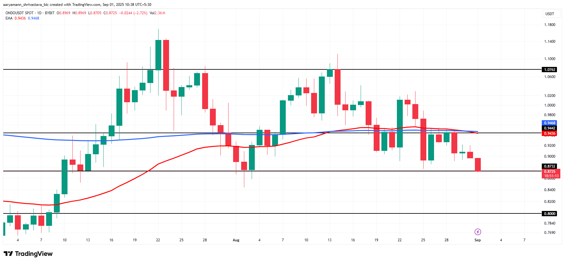Analisis Harga ONDO.