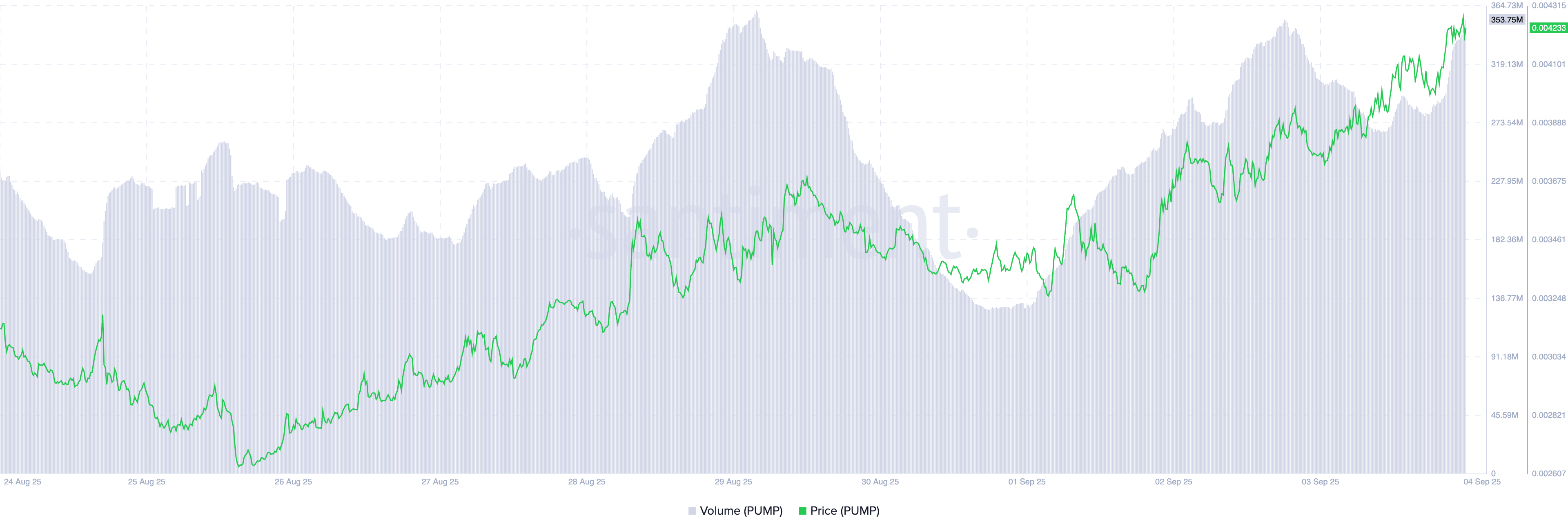 Harga/Volume Perdagangan PUMP.