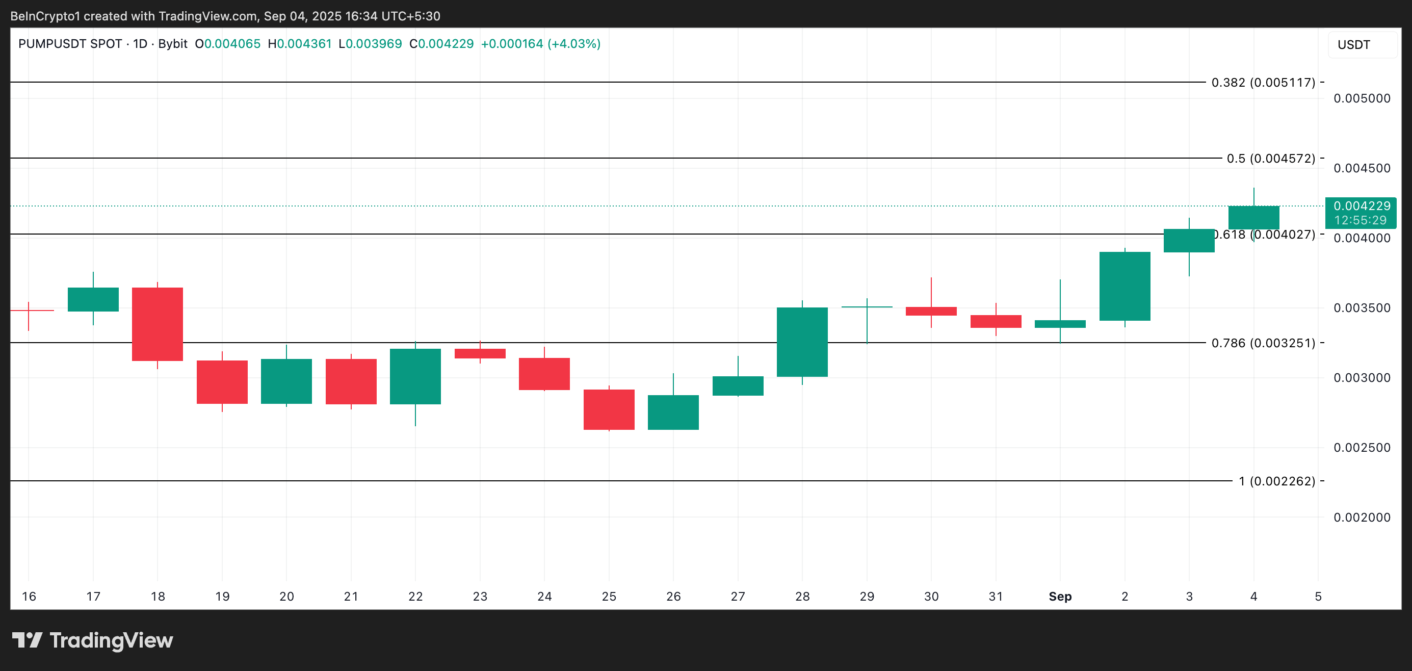 Analisis Harga PUMP.
