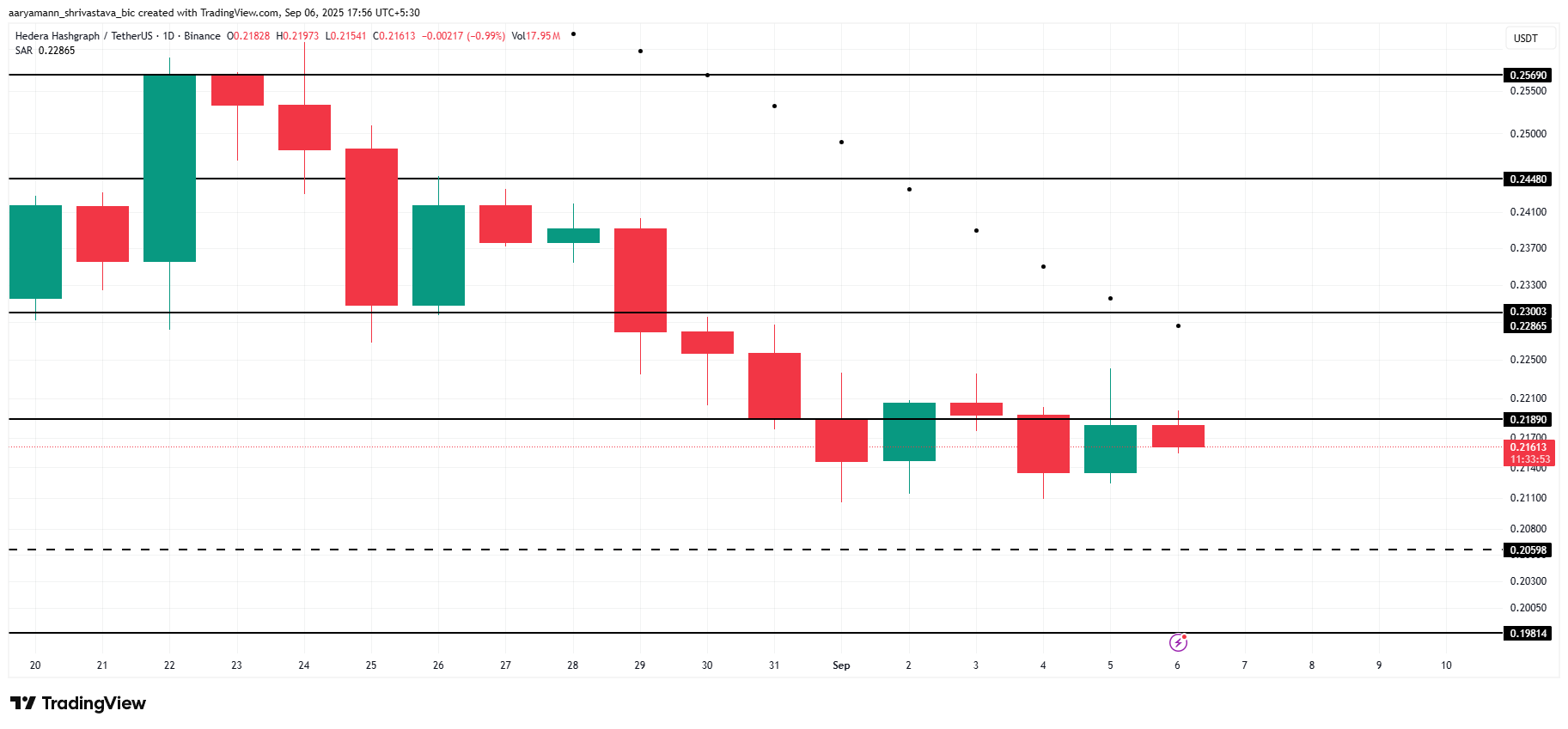 Analisis Harga HBAR.