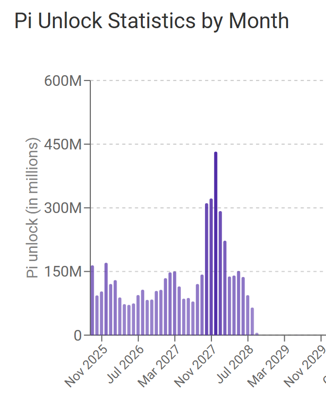 Statistik Pembukaan Pi Bulanan. Nguồn: Piscan.