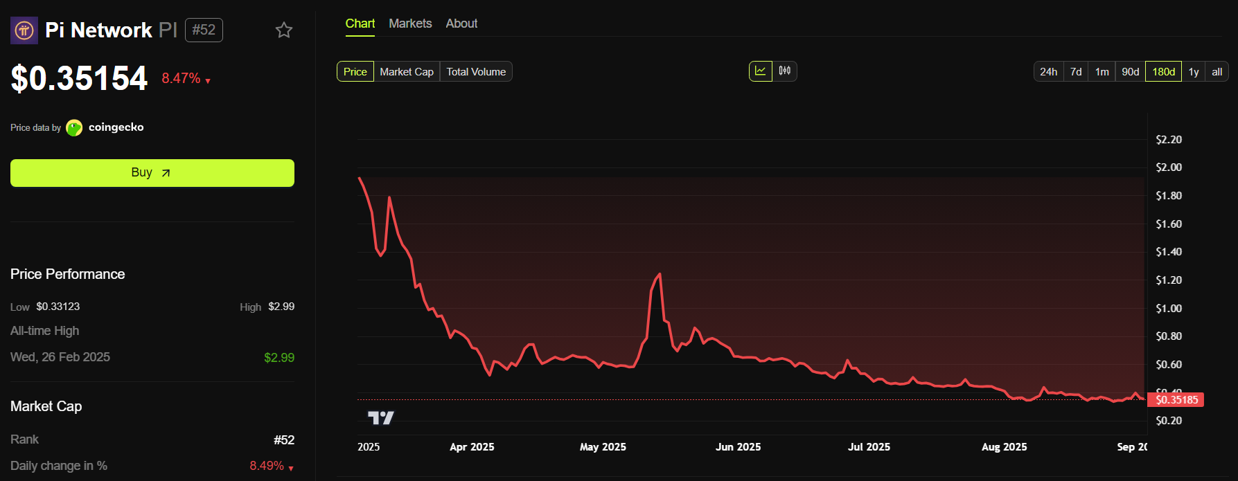 Kinerja Harga Pi Network (Pi). Sumber: BeInCrypto.