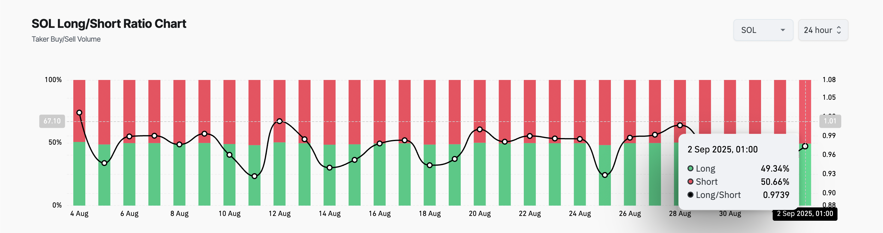 SOL Long/Short Ratio.
