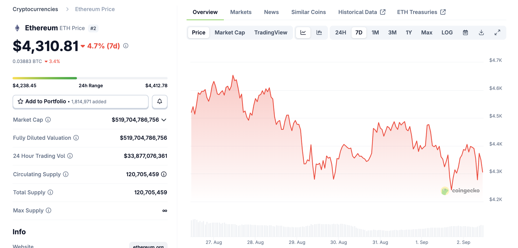Apakah Ethereum Menandakan Harga Dasar? Sumber: CoinGecko