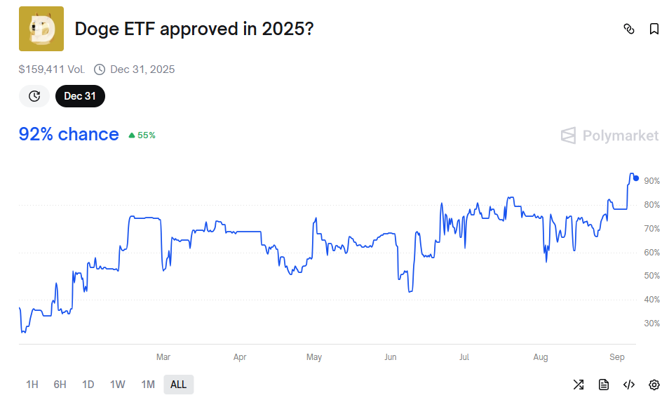 DOGE ETF Approval Odds. Source: Polymarket