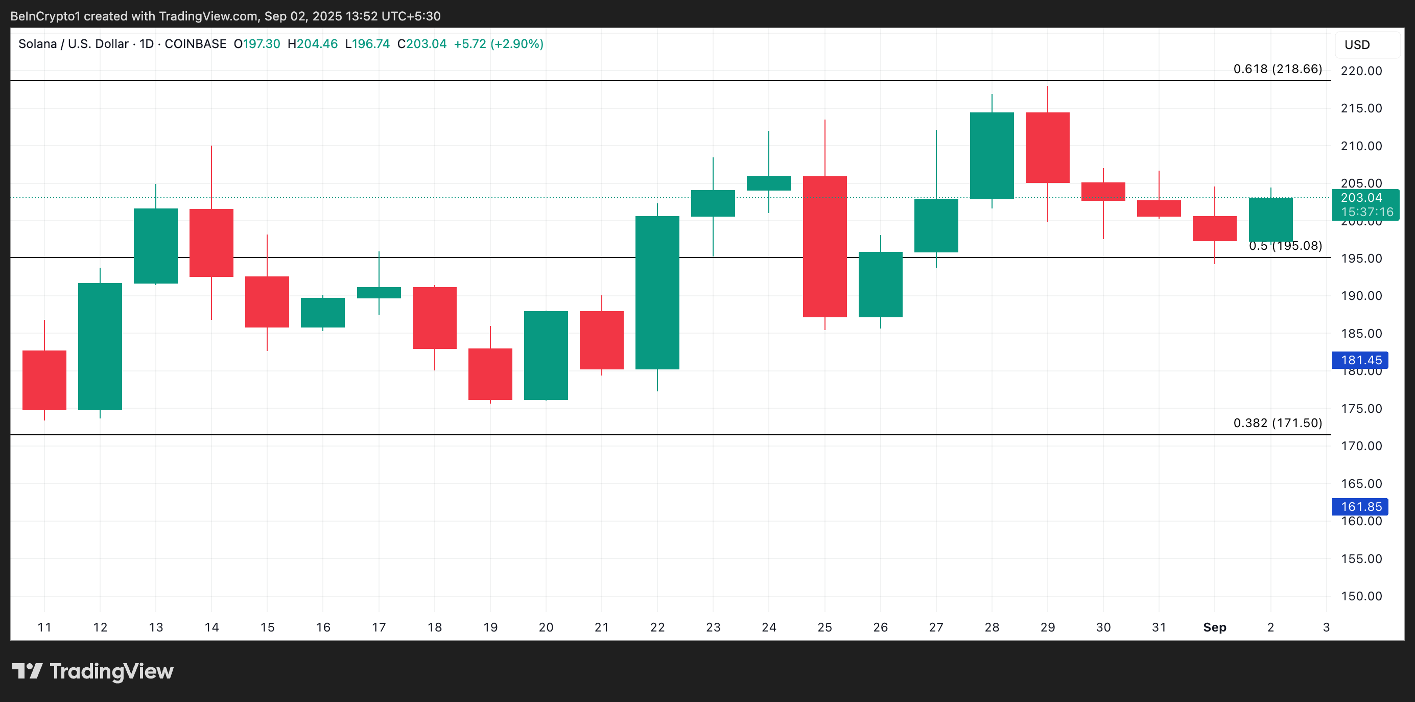 SOL Price Analysis.