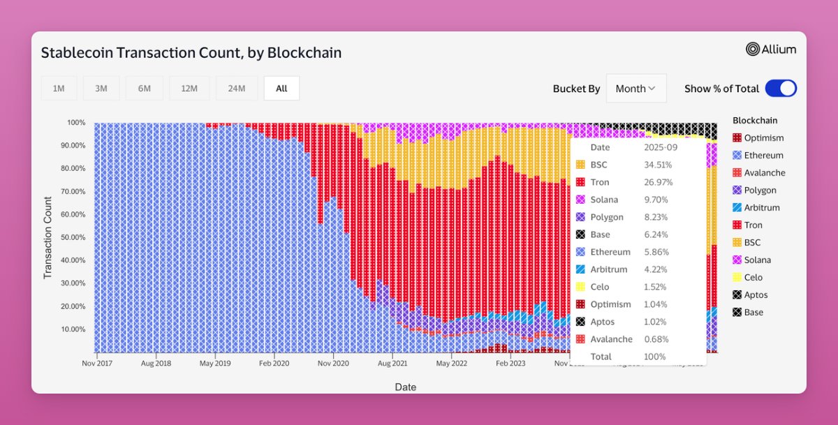 Transaksi stablecoin berdasarkan blockchain. Sumber: Ignas on X