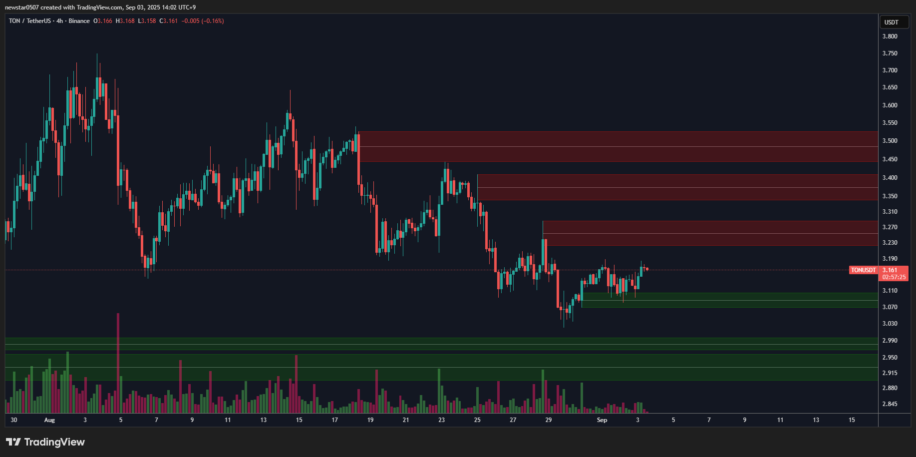 Grafik TON 4H. Sumber: CW di X