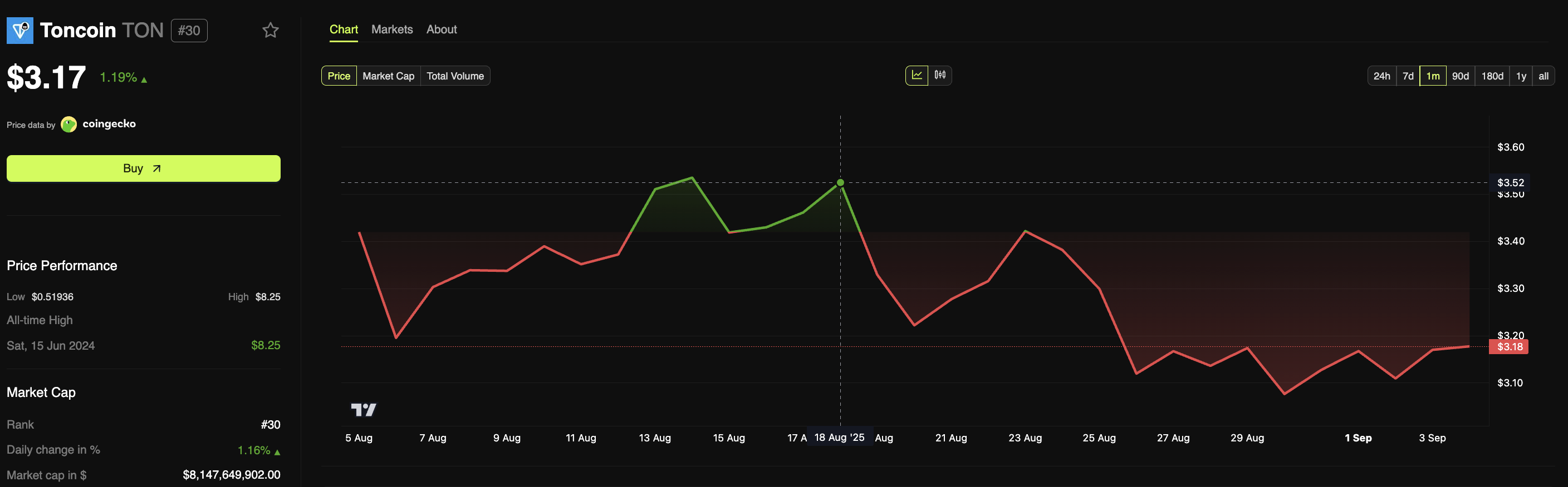 Grafik harga TON. Sumber: BeInCrypto