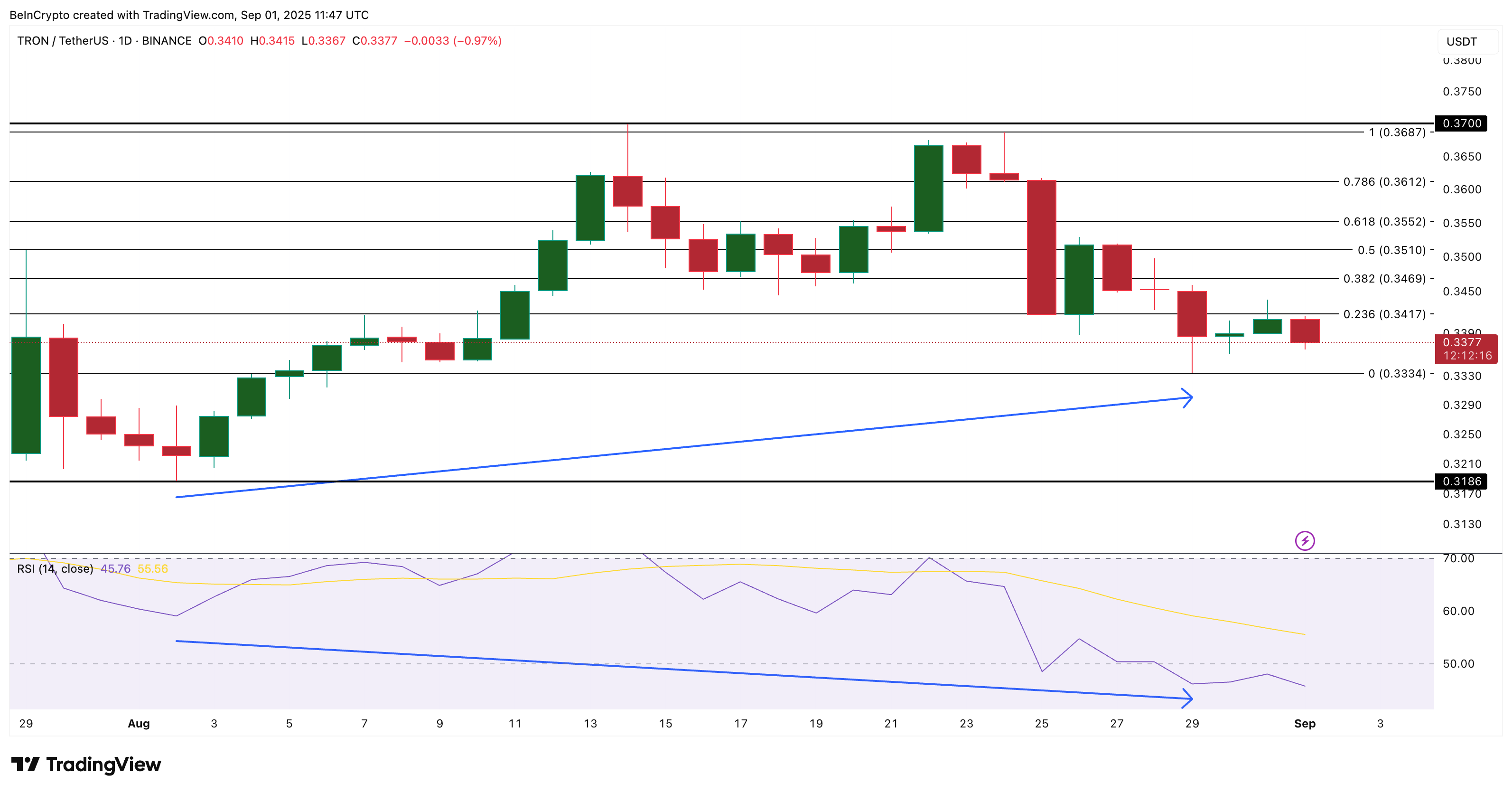Analisis Harga TRX
