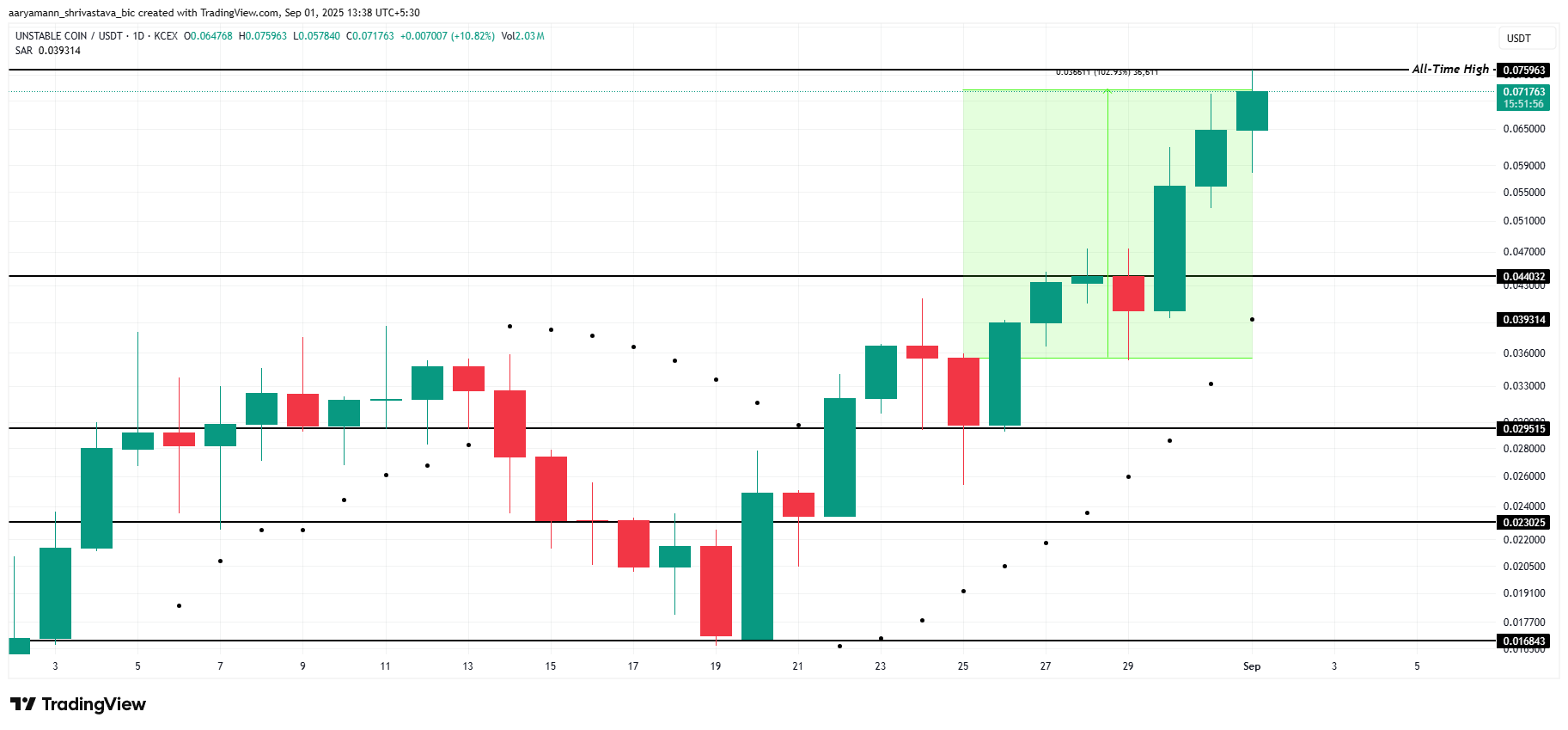 Analisis Harga USDUC.